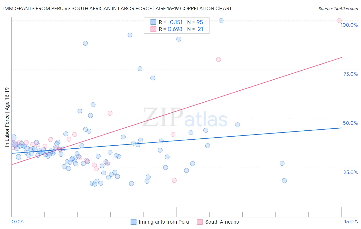 Immigrants from Peru vs South African In Labor Force | Age 16-19