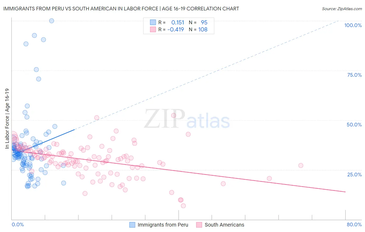 Immigrants from Peru vs South American In Labor Force | Age 16-19