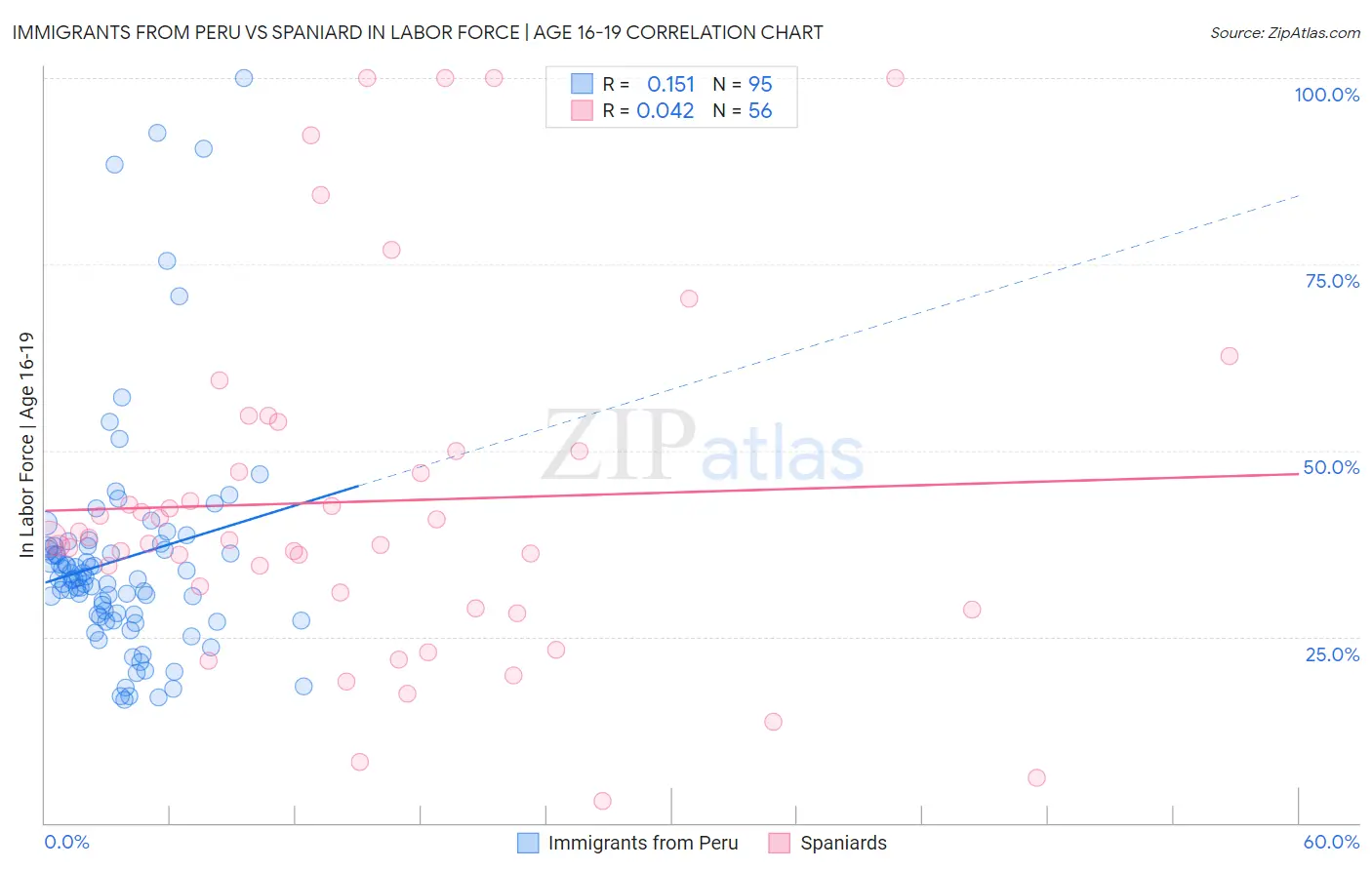Immigrants from Peru vs Spaniard In Labor Force | Age 16-19