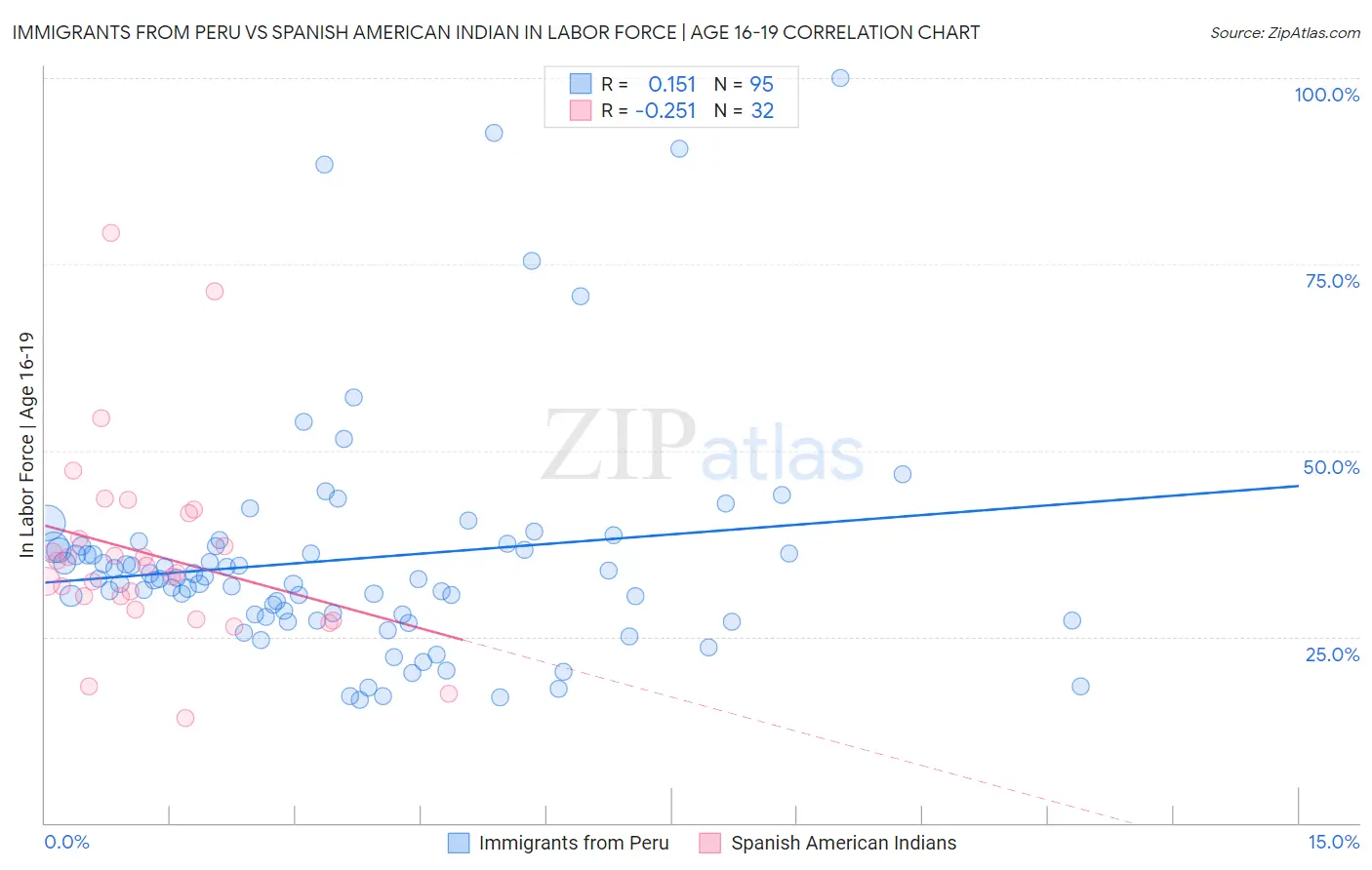 Immigrants from Peru vs Spanish American Indian In Labor Force | Age 16-19