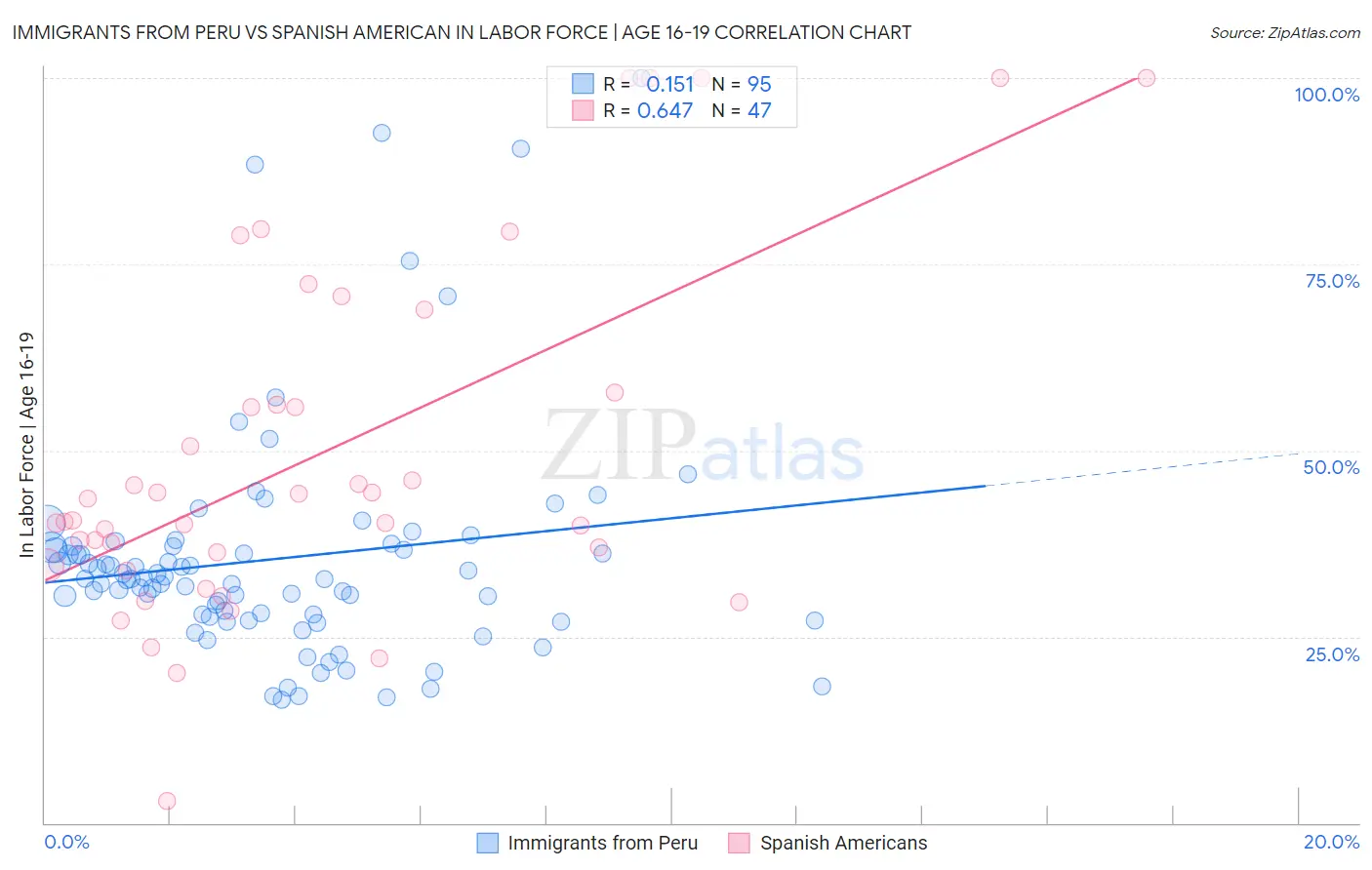 Immigrants from Peru vs Spanish American In Labor Force | Age 16-19