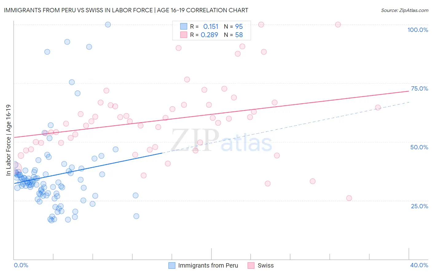 Immigrants from Peru vs Swiss In Labor Force | Age 16-19