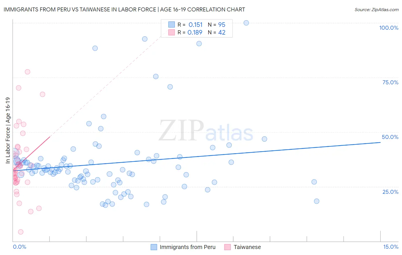 Immigrants from Peru vs Taiwanese In Labor Force | Age 16-19