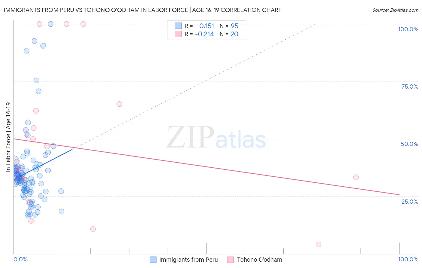 Immigrants from Peru vs Tohono O'odham In Labor Force | Age 16-19