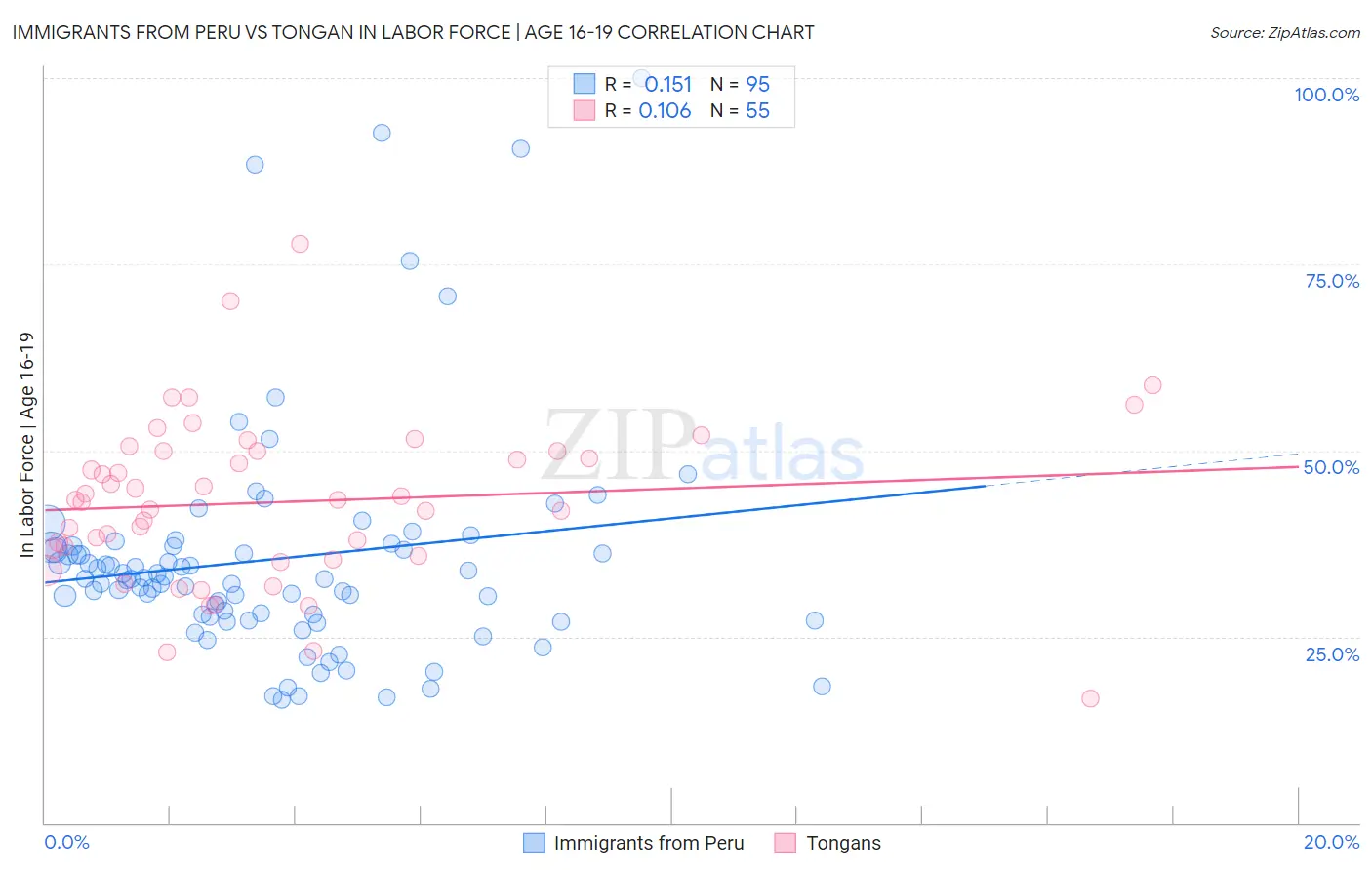 Immigrants from Peru vs Tongan In Labor Force | Age 16-19