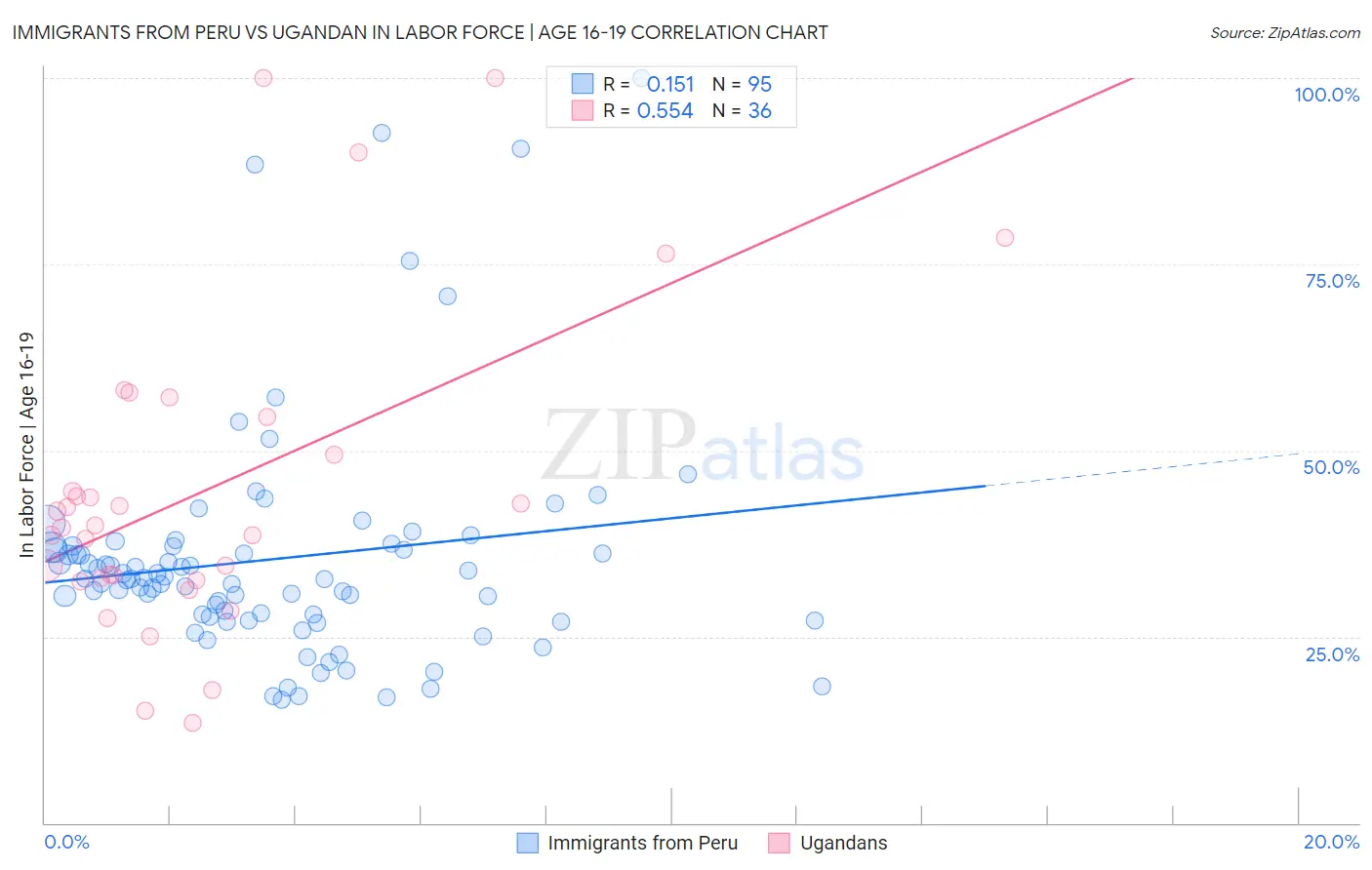 Immigrants from Peru vs Ugandan In Labor Force | Age 16-19
