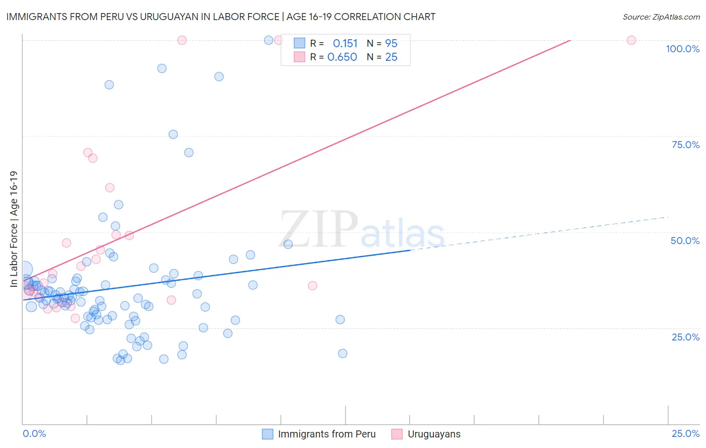 Immigrants from Peru vs Uruguayan In Labor Force | Age 16-19