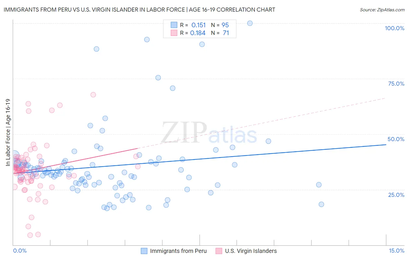 Immigrants from Peru vs U.S. Virgin Islander In Labor Force | Age 16-19