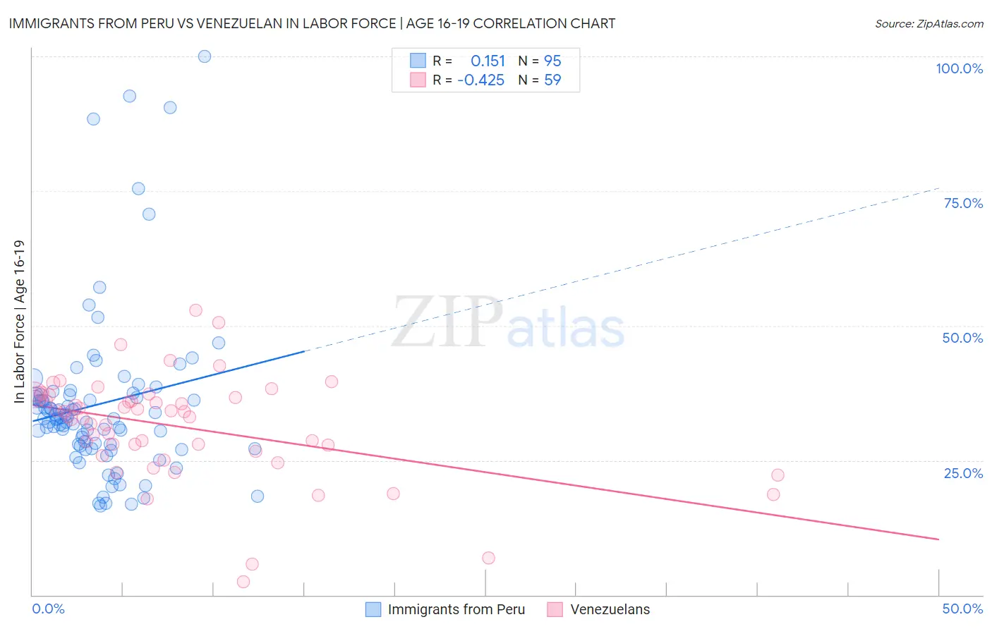 Immigrants from Peru vs Venezuelan In Labor Force | Age 16-19