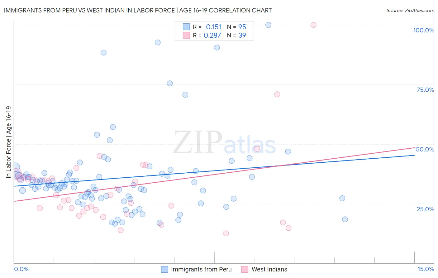 Immigrants from Peru vs West Indian In Labor Force | Age 16-19
