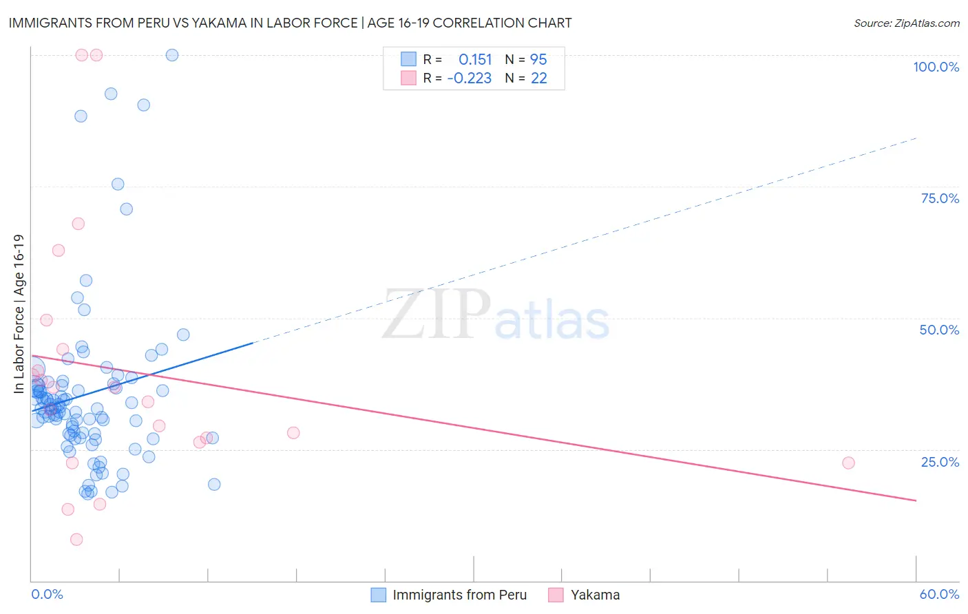 Immigrants from Peru vs Yakama In Labor Force | Age 16-19