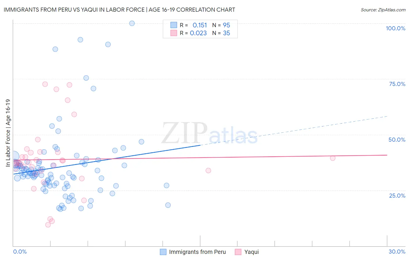 Immigrants from Peru vs Yaqui In Labor Force | Age 16-19