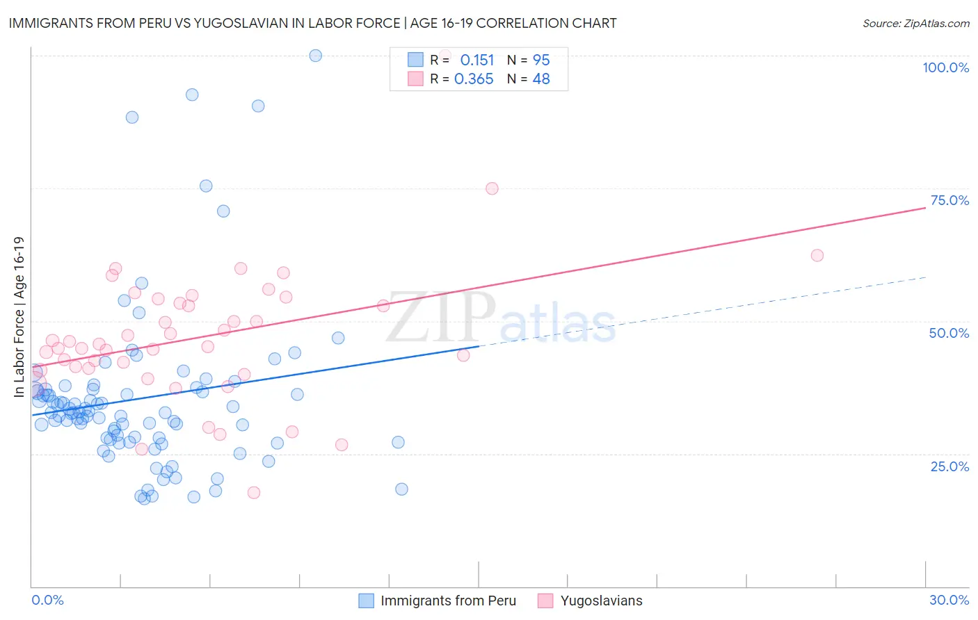 Immigrants from Peru vs Yugoslavian In Labor Force | Age 16-19