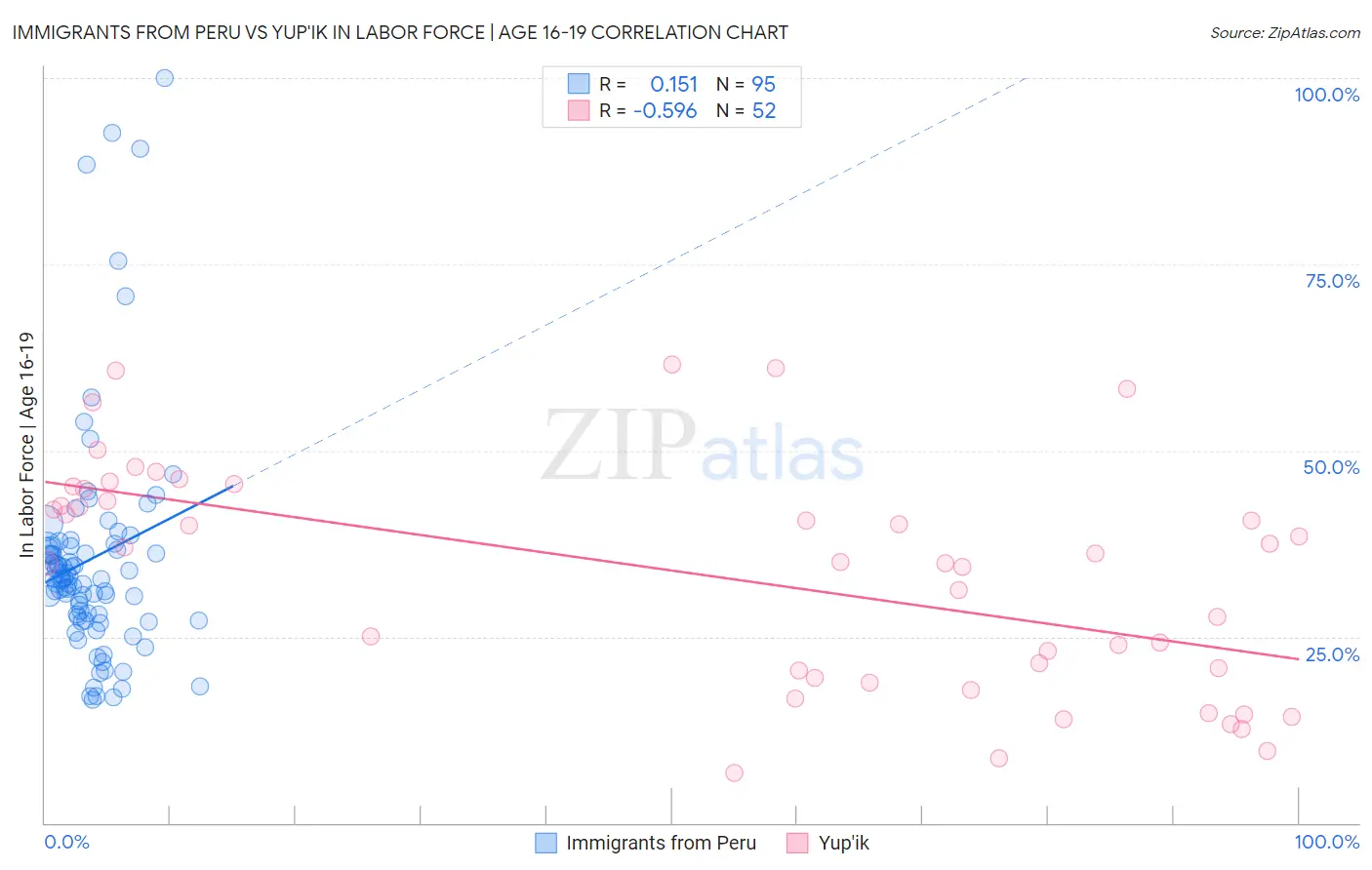 Immigrants from Peru vs Yup'ik In Labor Force | Age 16-19