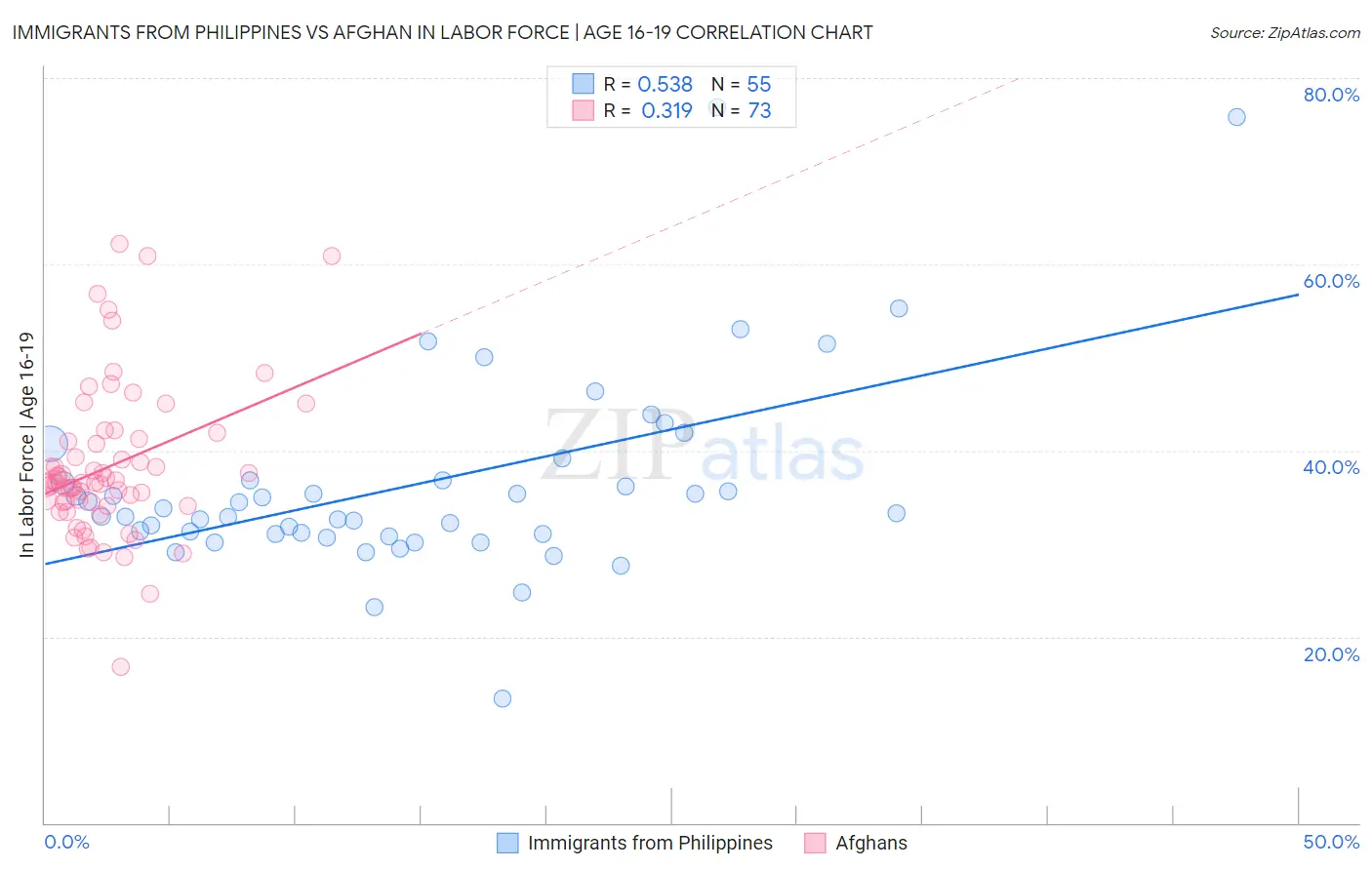 Immigrants from Philippines vs Afghan In Labor Force | Age 16-19