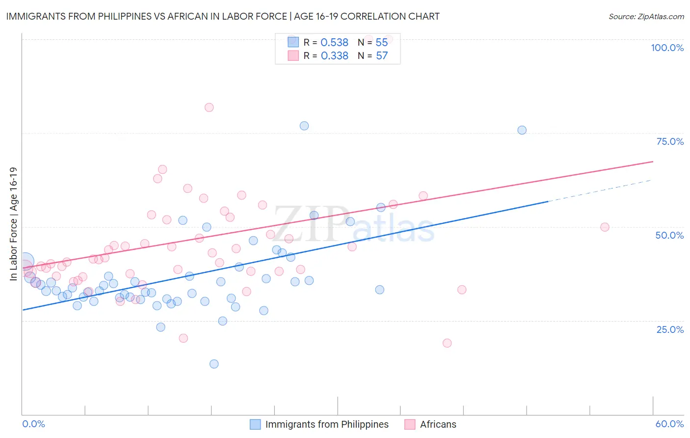 Immigrants from Philippines vs African In Labor Force | Age 16-19