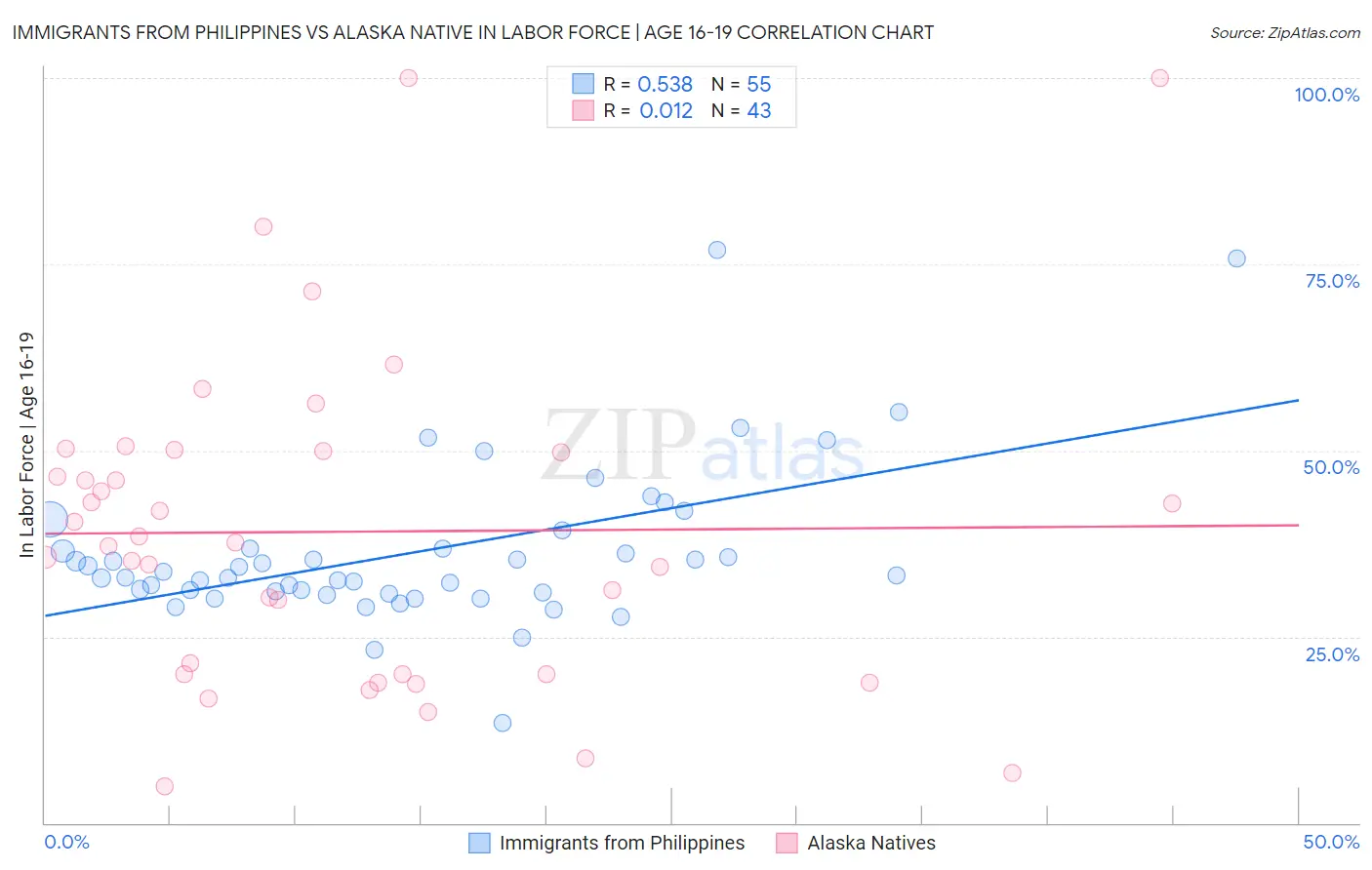 Immigrants from Philippines vs Alaska Native In Labor Force | Age 16-19