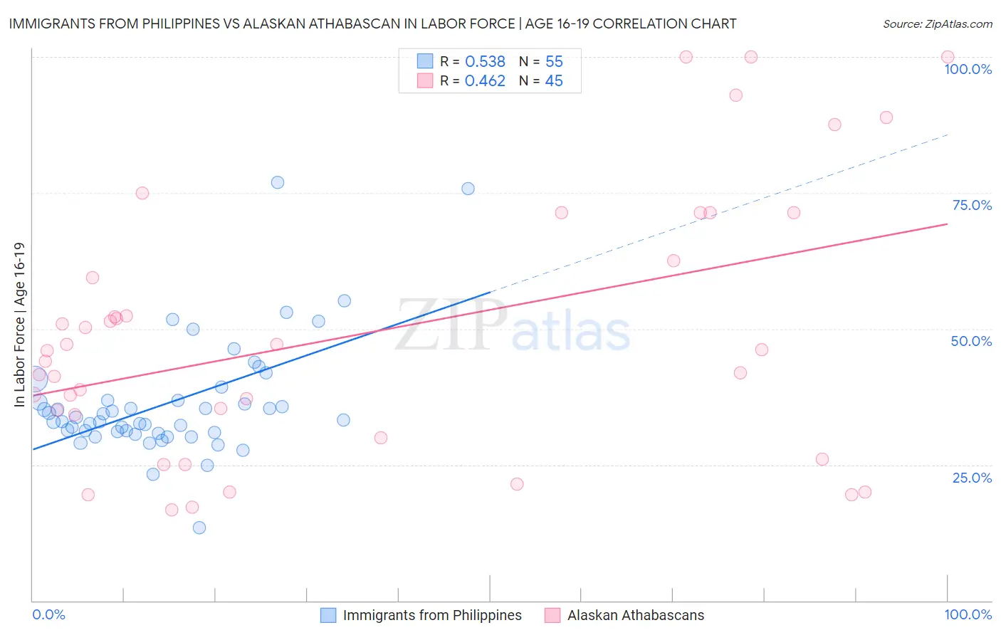 Immigrants from Philippines vs Alaskan Athabascan In Labor Force | Age 16-19