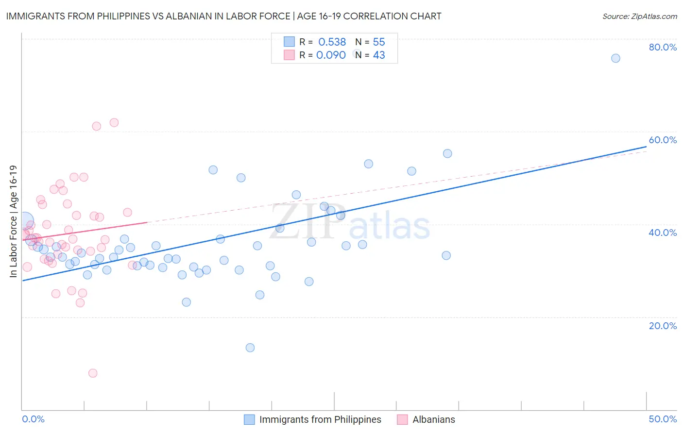 Immigrants from Philippines vs Albanian In Labor Force | Age 16-19