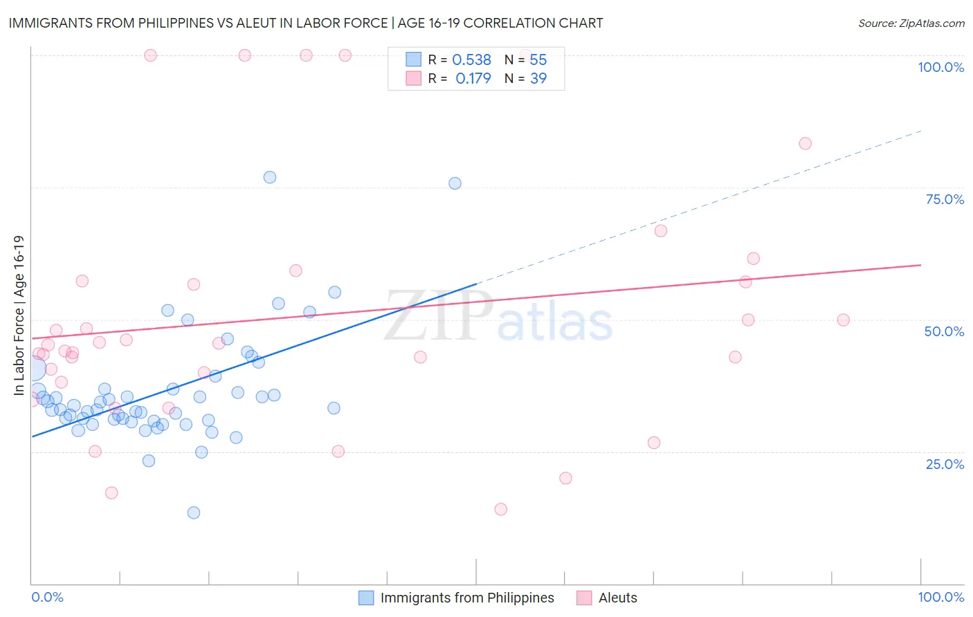 Immigrants from Philippines vs Aleut In Labor Force | Age 16-19