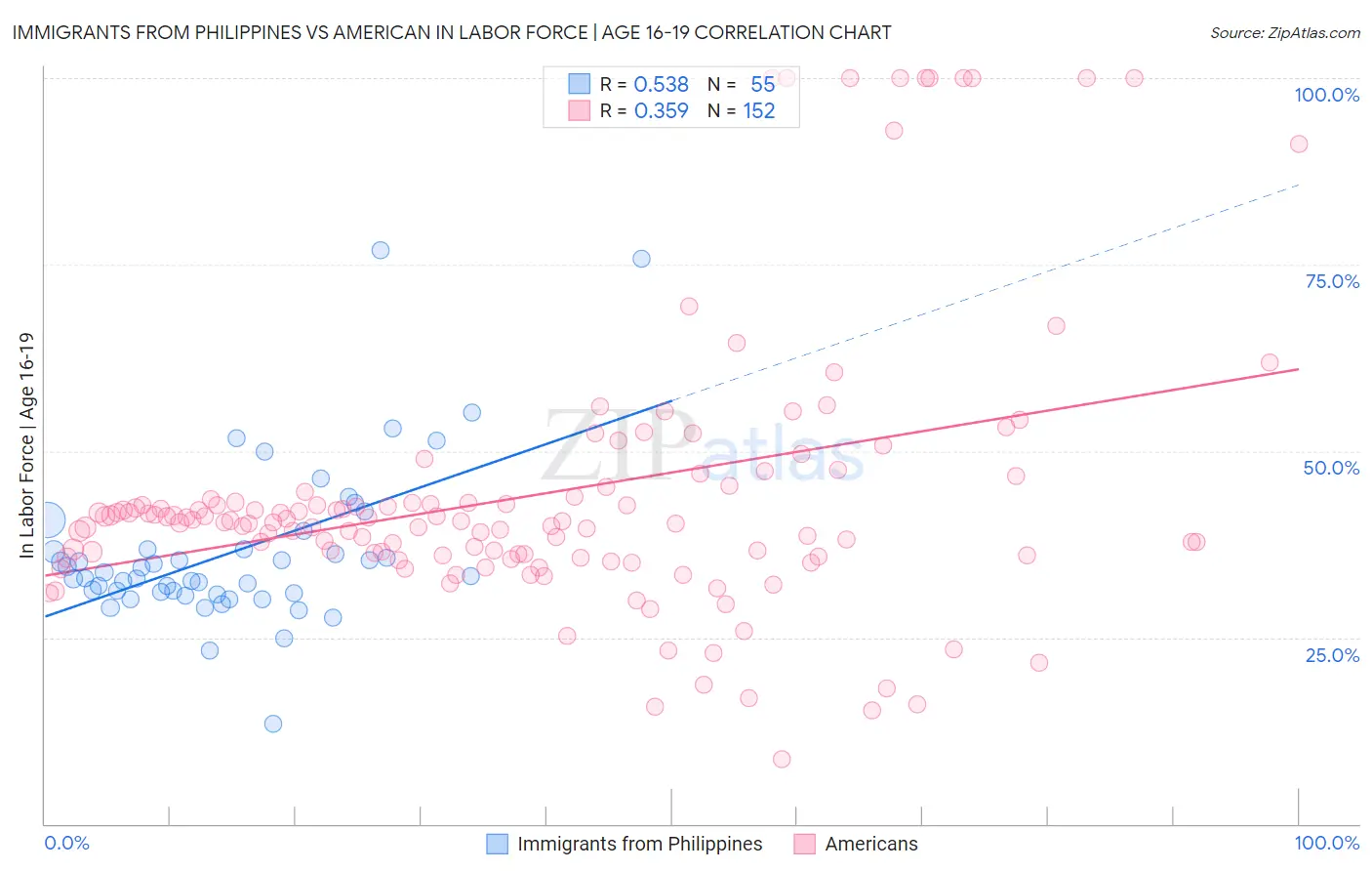 Immigrants from Philippines vs American In Labor Force | Age 16-19