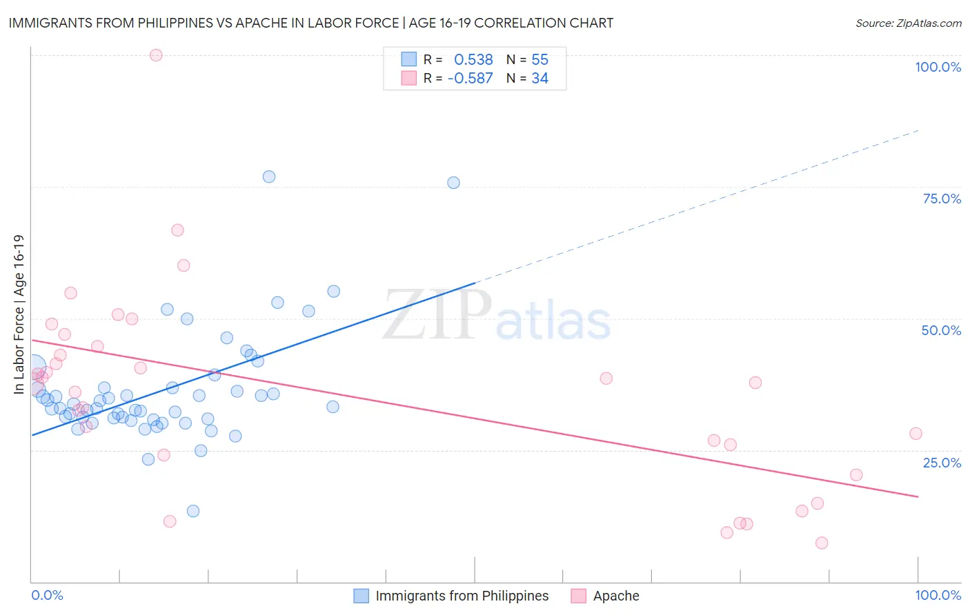 Immigrants from Philippines vs Apache In Labor Force | Age 16-19