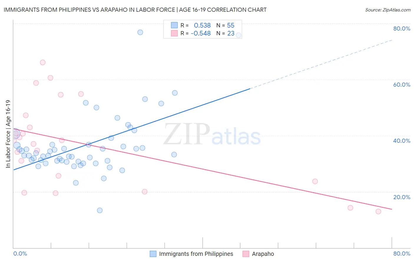 Immigrants from Philippines vs Arapaho In Labor Force | Age 16-19