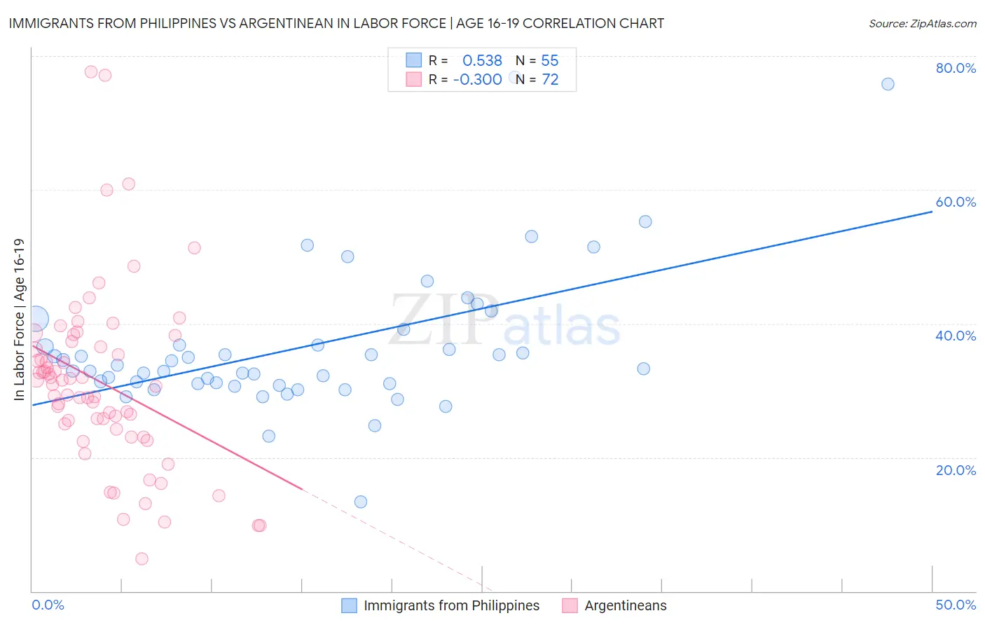 Immigrants from Philippines vs Argentinean In Labor Force | Age 16-19