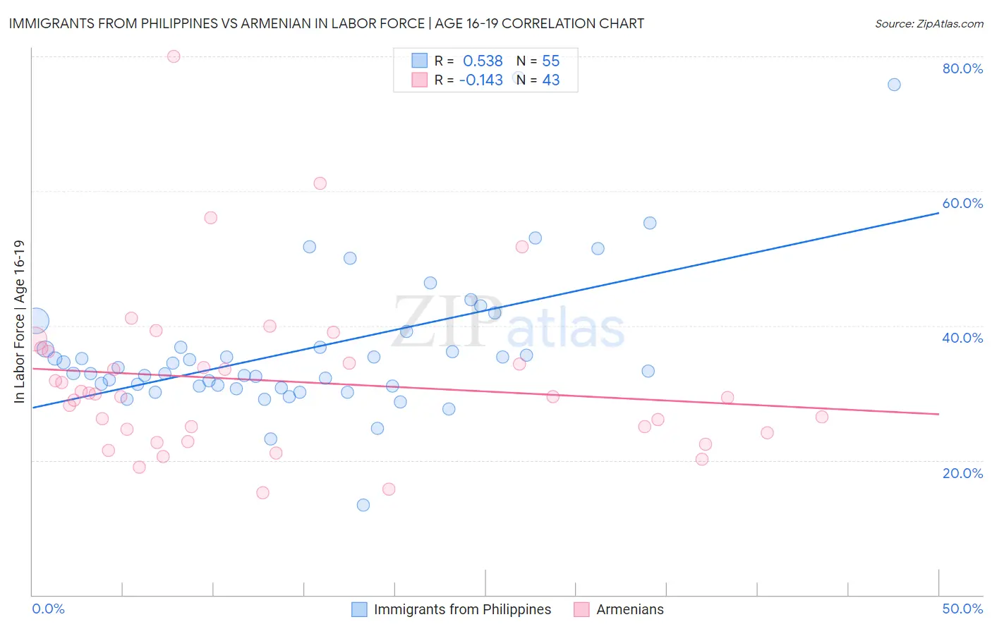 Immigrants from Philippines vs Armenian In Labor Force | Age 16-19