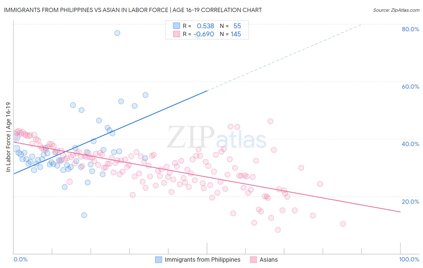 Immigrants from Philippines vs Asian In Labor Force | Age 16-19