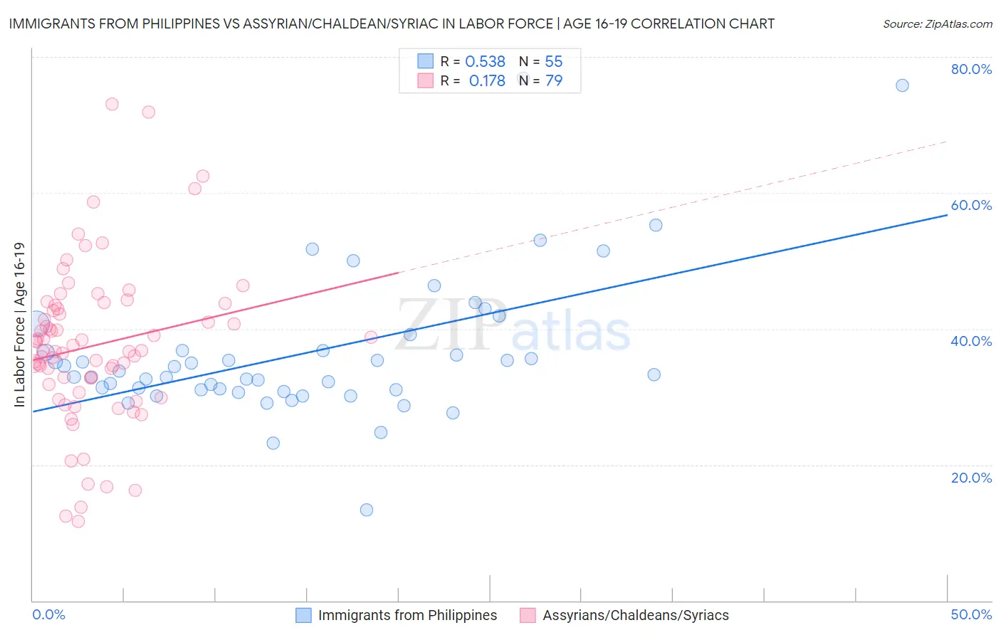 Immigrants from Philippines vs Assyrian/Chaldean/Syriac In Labor Force | Age 16-19