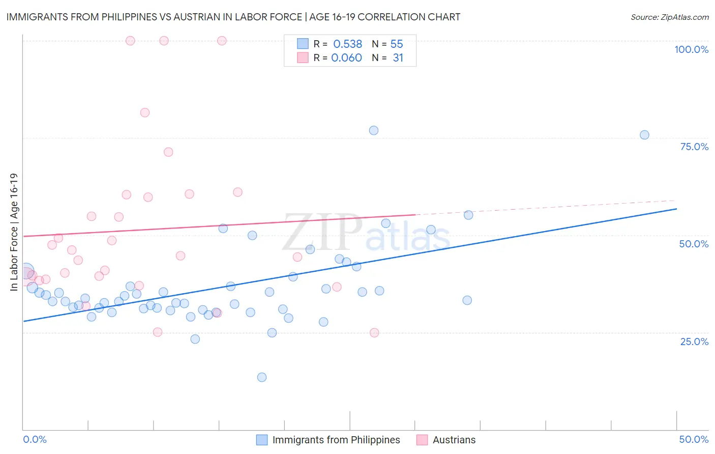 Immigrants from Philippines vs Austrian In Labor Force | Age 16-19