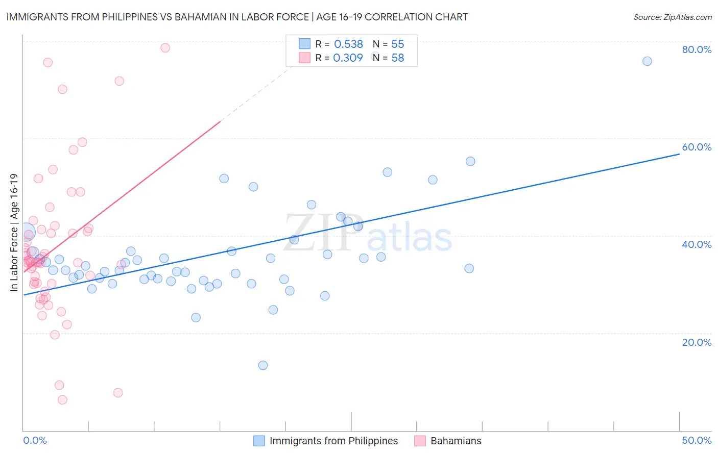 Immigrants from Philippines vs Bahamian In Labor Force | Age 16-19