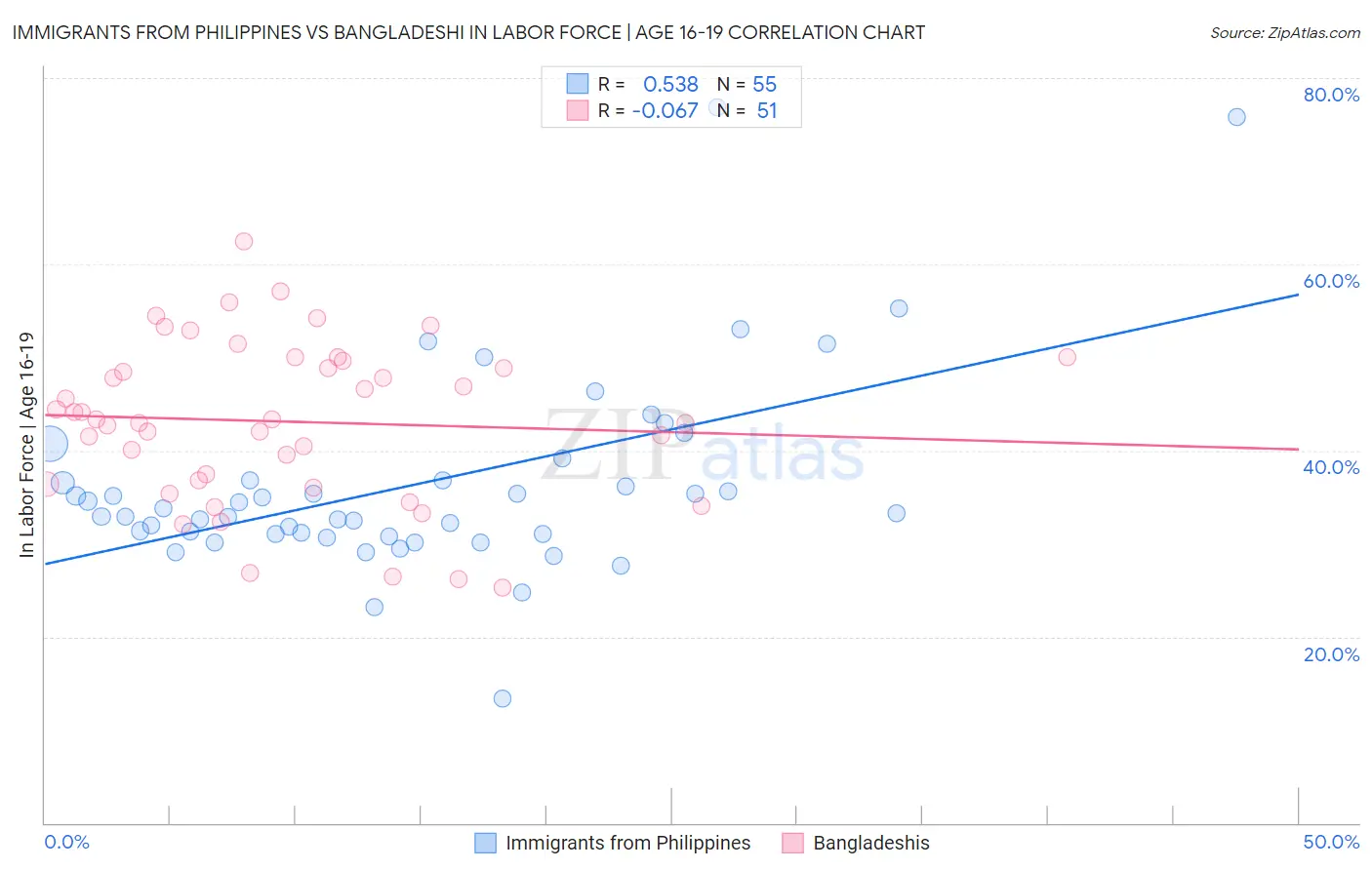 Immigrants from Philippines vs Bangladeshi In Labor Force | Age 16-19