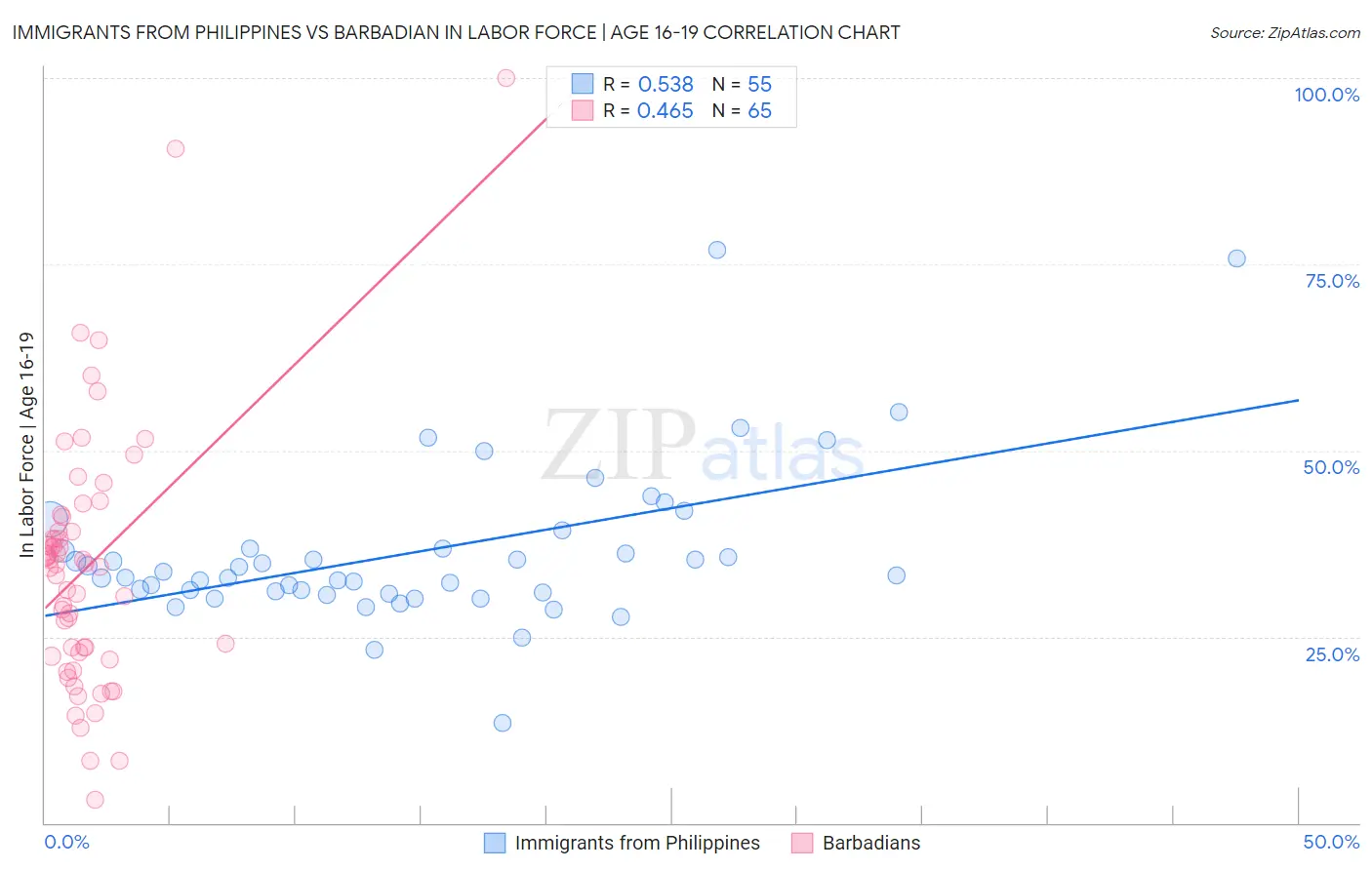 Immigrants from Philippines vs Barbadian In Labor Force | Age 16-19