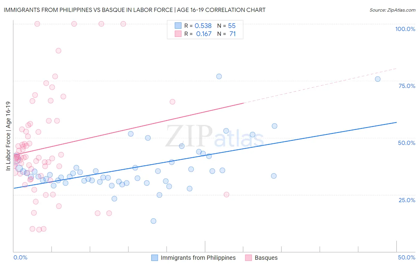 Immigrants from Philippines vs Basque In Labor Force | Age 16-19