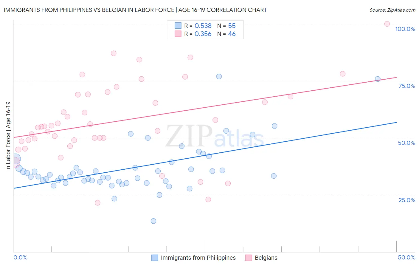 Immigrants from Philippines vs Belgian In Labor Force | Age 16-19