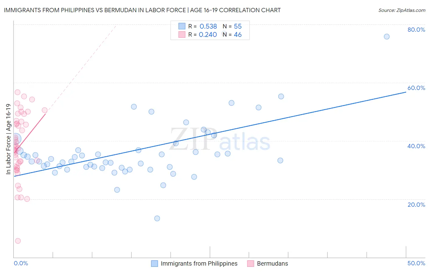 Immigrants from Philippines vs Bermudan In Labor Force | Age 16-19