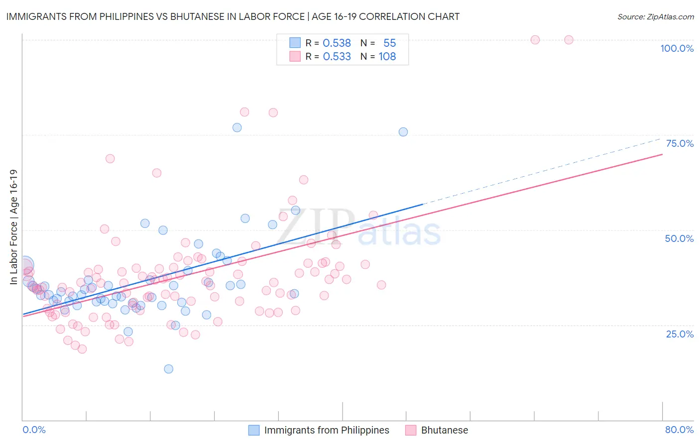 Immigrants from Philippines vs Bhutanese In Labor Force | Age 16-19