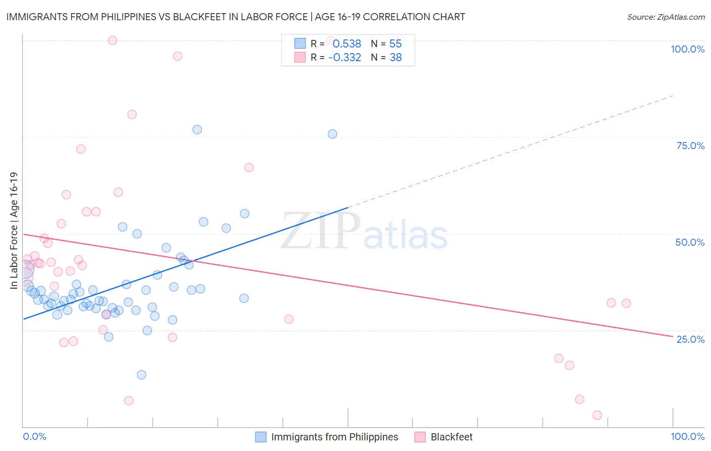 Immigrants from Philippines vs Blackfeet In Labor Force | Age 16-19