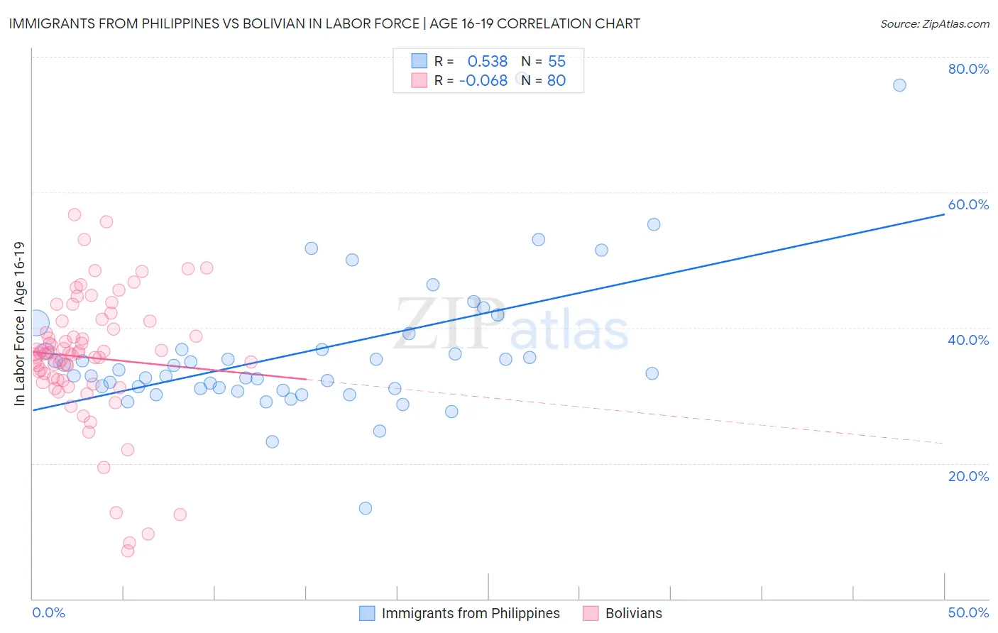 Immigrants from Philippines vs Bolivian In Labor Force | Age 16-19