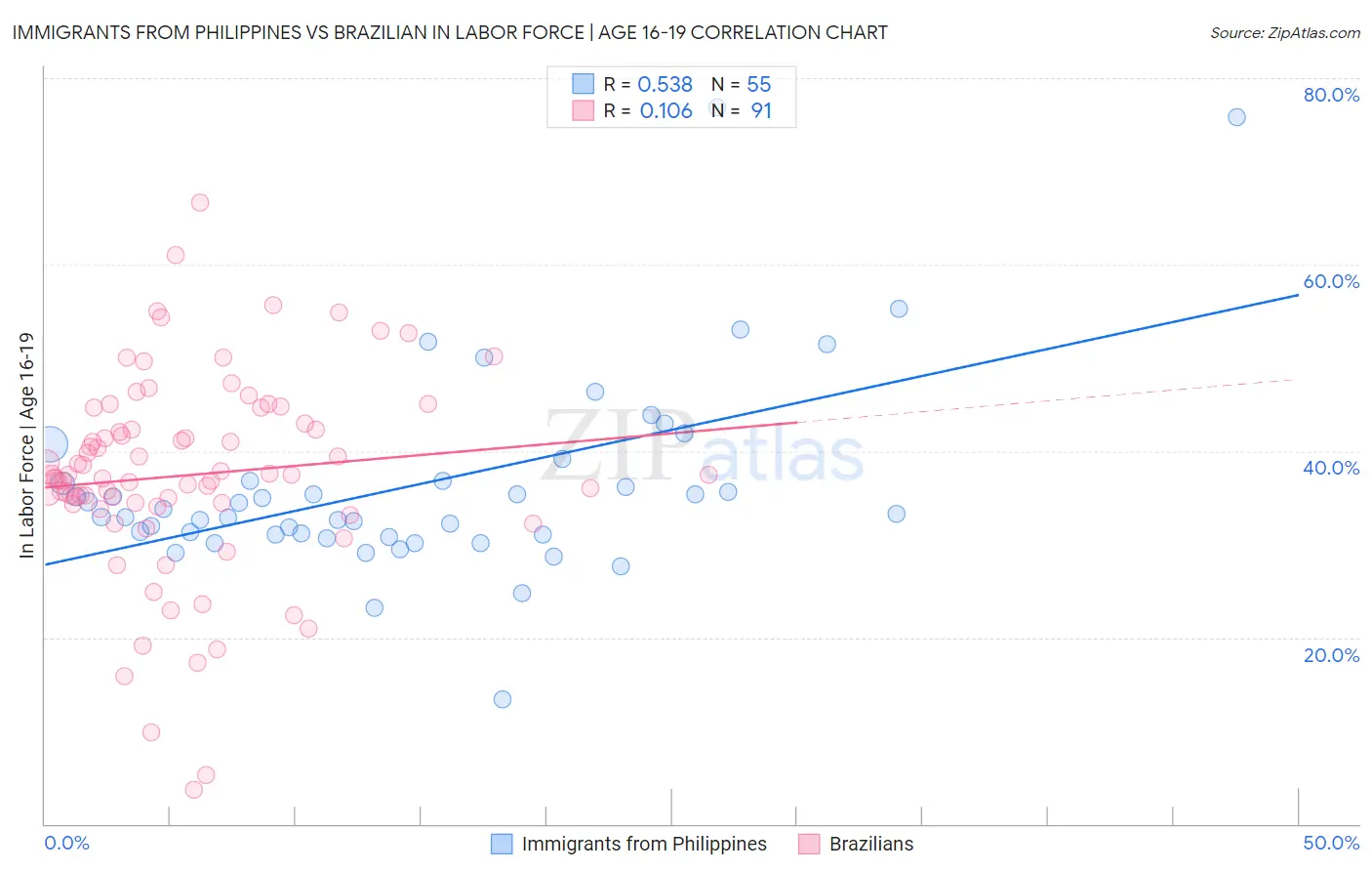 Immigrants from Philippines vs Brazilian In Labor Force | Age 16-19