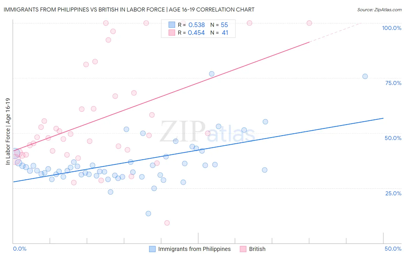 Immigrants from Philippines vs British In Labor Force | Age 16-19