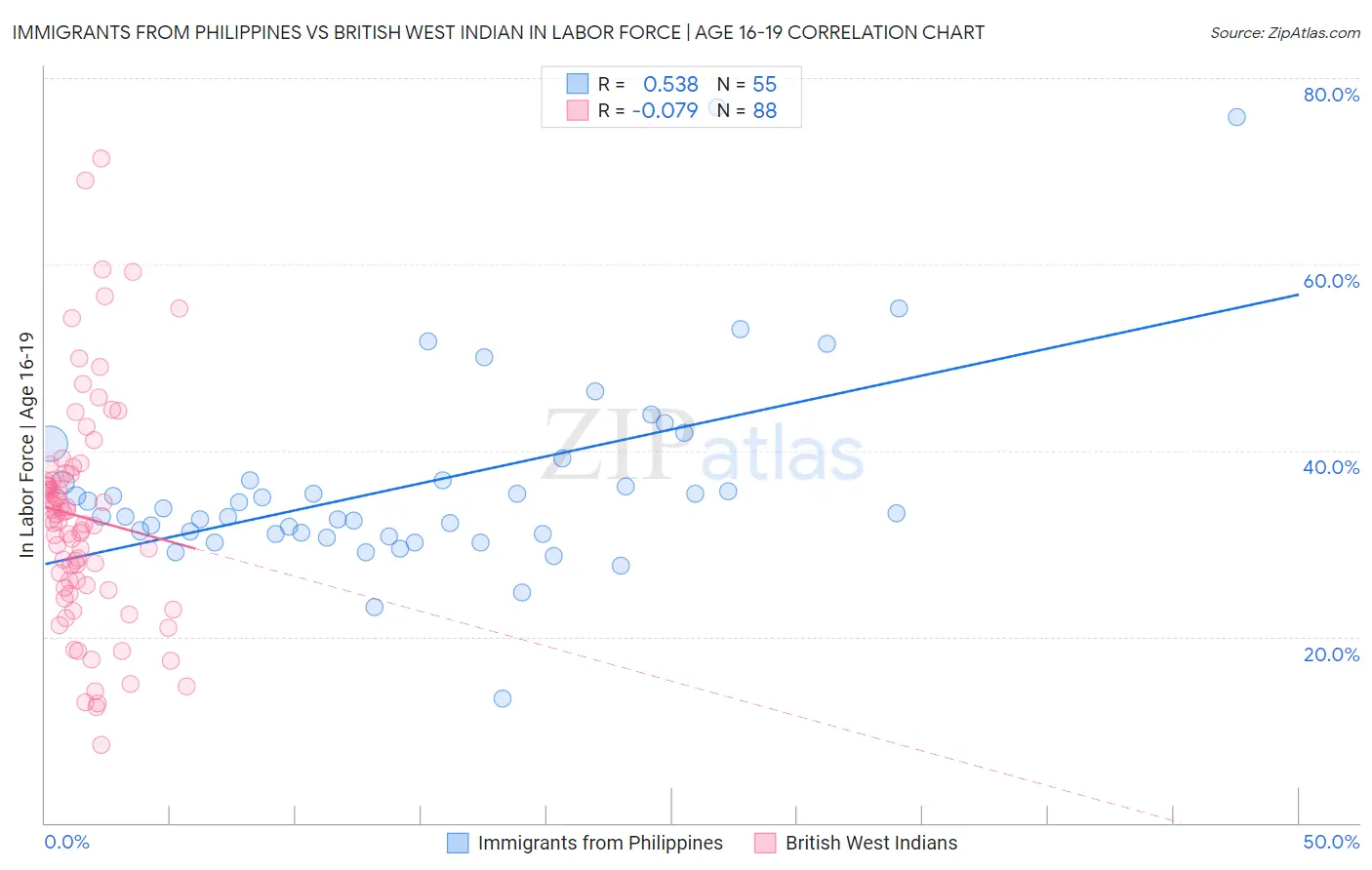 Immigrants from Philippines vs British West Indian In Labor Force | Age 16-19