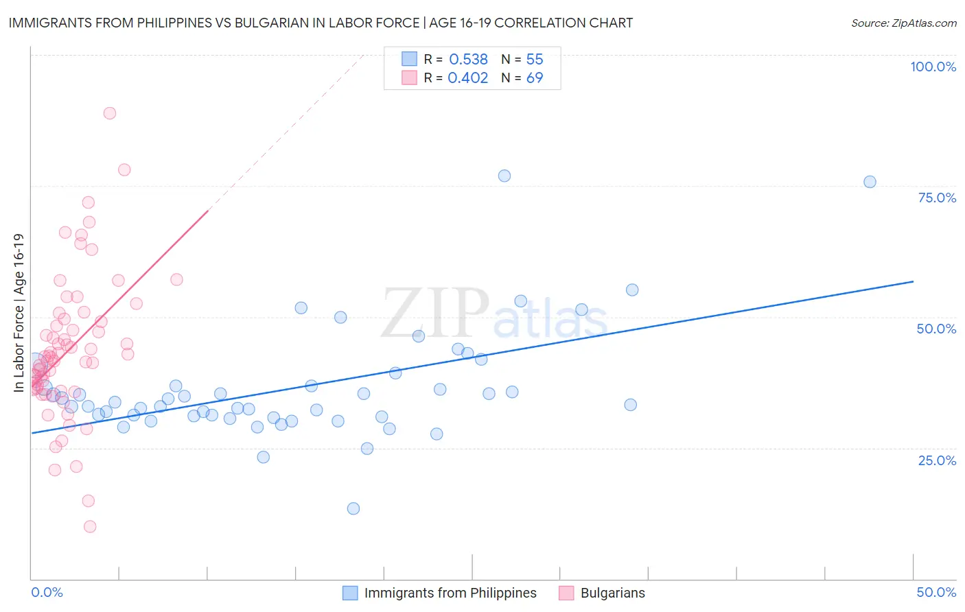 Immigrants from Philippines vs Bulgarian In Labor Force | Age 16-19