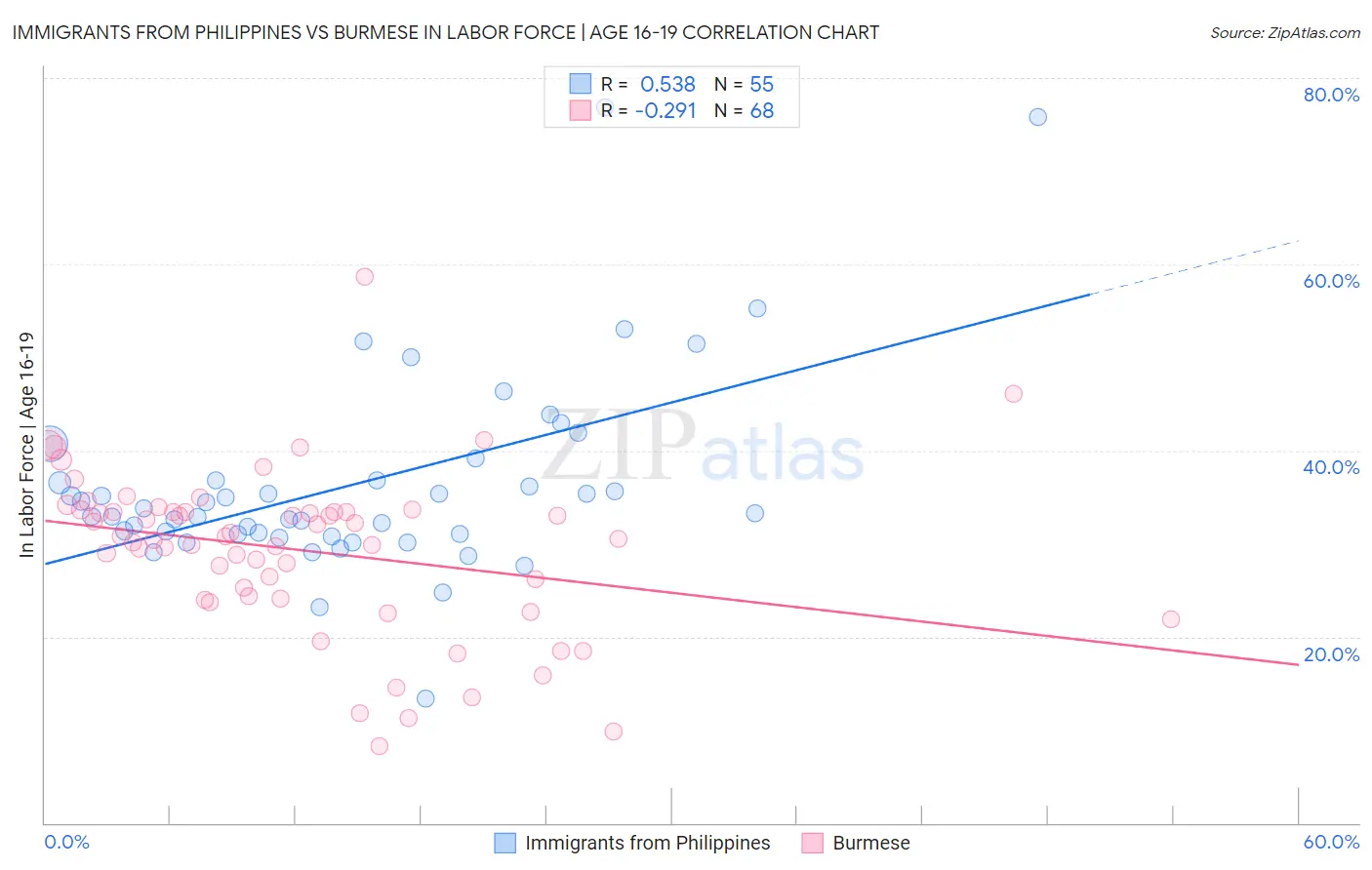 Immigrants from Philippines vs Burmese In Labor Force | Age 16-19