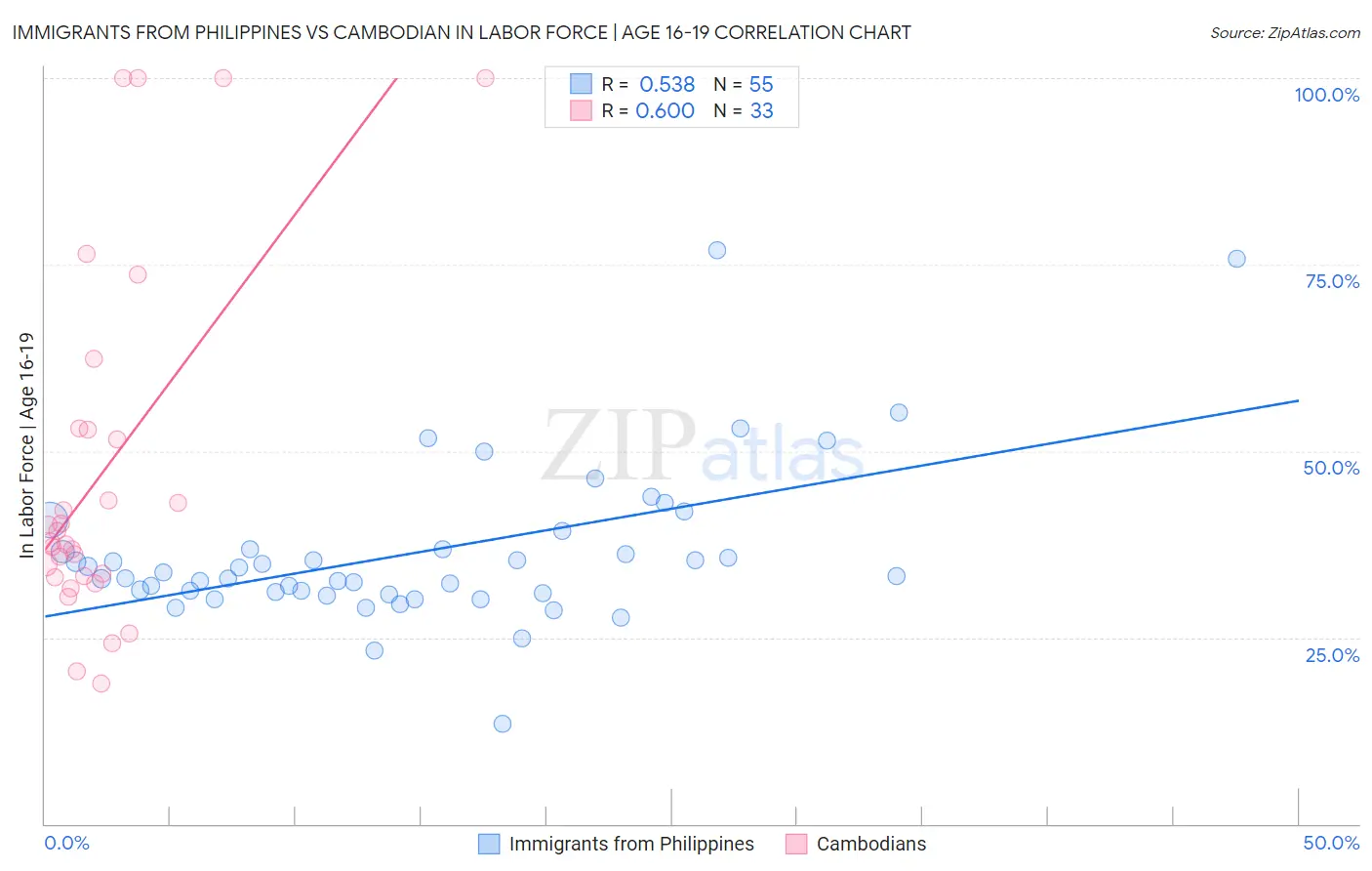 Immigrants from Philippines vs Cambodian In Labor Force | Age 16-19
