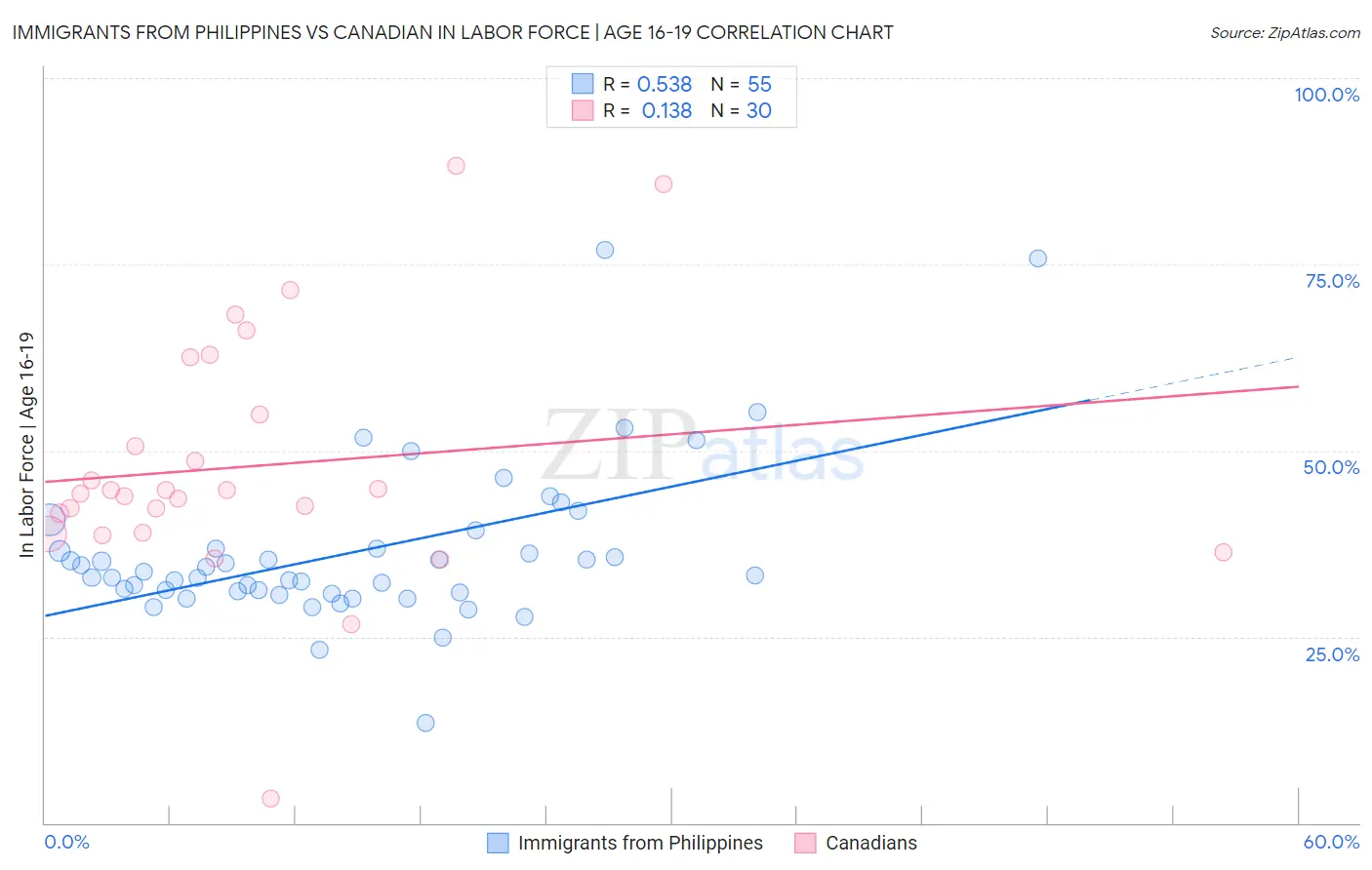 Immigrants from Philippines vs Canadian In Labor Force | Age 16-19