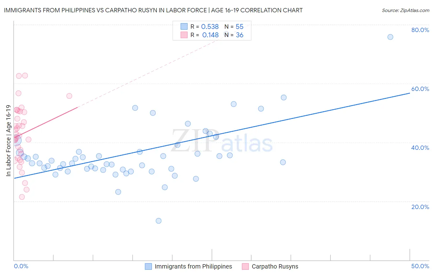 Immigrants from Philippines vs Carpatho Rusyn In Labor Force | Age 16-19