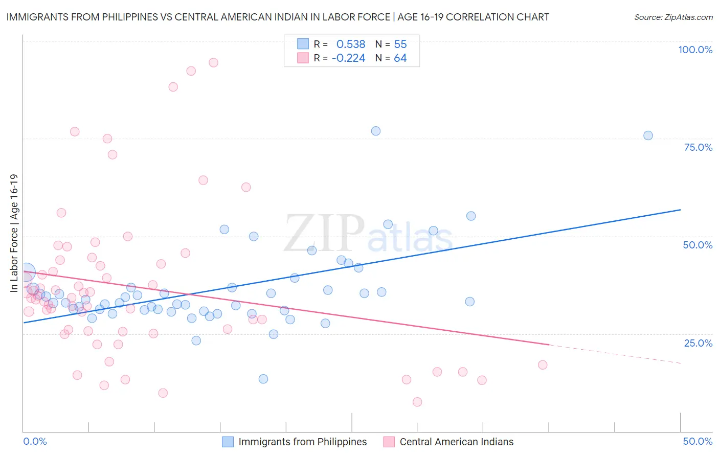 Immigrants from Philippines vs Central American Indian In Labor Force | Age 16-19